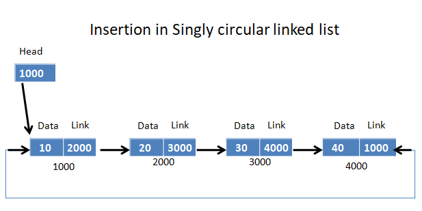 singly-circular-linked-list-by-compuhelp