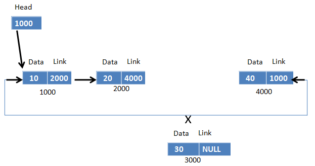 deletion after a given node in singly circular linked list