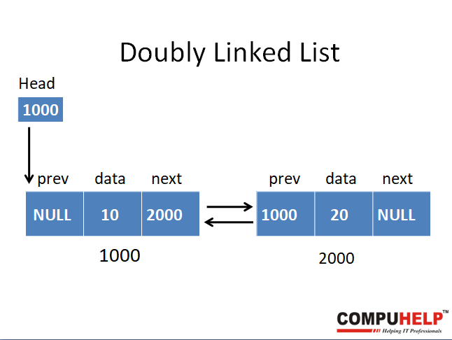 doubly-linked-list-by-compuhelp