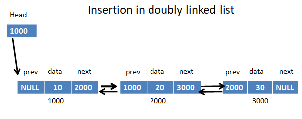 insertion-in-doubly-linked-list
