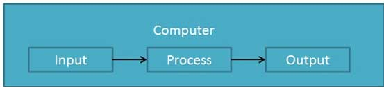 Computer introduction-by-compuhelp