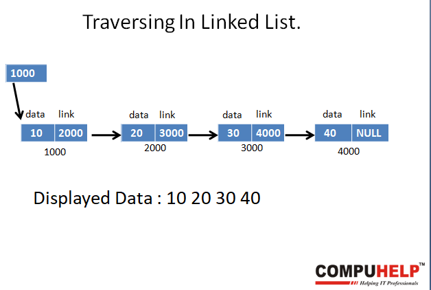 traversing in the linked list by compuhelp